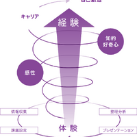 体験→調査・取材→まとめ→発表という「創発サイクル」