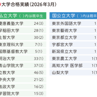 大学合格実績（2026年3月）