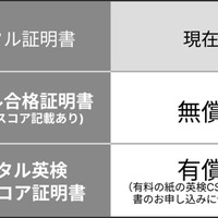 英検デジタル証明書※変更のポイント