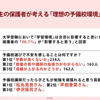 受験生の保護者が考える「理想の予備校環境」調査