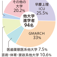 2026年4月他大学進学者進路系統