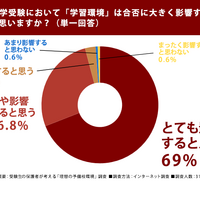 大学受験において「学習環境」は合否に大きく影響すると思いますか？