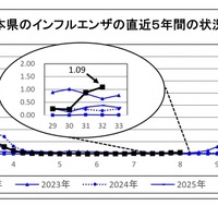 埼玉県のインフルエンザの直近5年間の状況