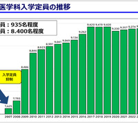医学部医学科入学定員の推移