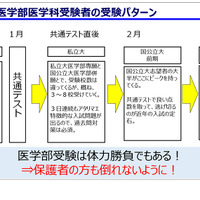 近年の医学部医学科受験者の受験パターン