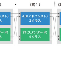 志望大学別に6つのコースを編成し、合格に向けて演習授業を展開