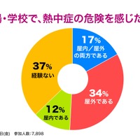 これまで熱中症になったことはありますか？