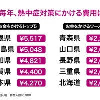 毎年、熱中症にかける費用は？