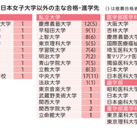 2025年度日本女子大学以外の主な合格・進学先