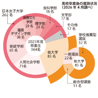 高校卒業後の進路状況（2026年4月調べ）