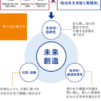 4つの柱で展開する探究プログラム