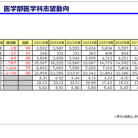 国公立大 医学部医学科志望動向