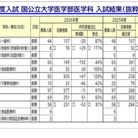 2026年度入試 国公立大医学部医学科 入試結果（抜粋）