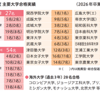 2026年度 主要大学合格実績