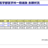 私立大医学部医学科一般選抜 志願状況