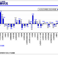 私立大医学部医学科一般選抜 大学別志願状況