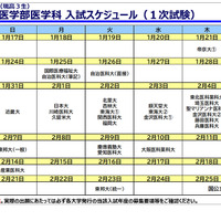 2027年度入試（現高3生）私立大医学部医学科 入試スケジュール（1次試験）