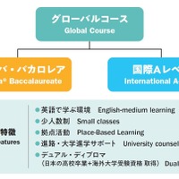 ドルトンX学園高等学校 グローバルコース構成図