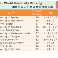 海外大学合格実績
