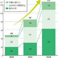 3年間の合格実績の推移