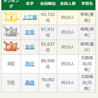 第108回全国高校野球選手権大会出場選手の珍しいレア名字ランキング1-5位