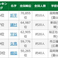 第108回全国高校野球選手権大会出場選手の珍しいレア名字ランキング6位-10位