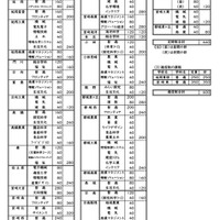 令和9年度 宮崎県立高等学校生徒募集定員