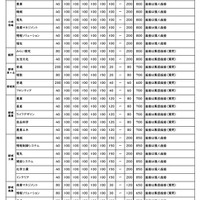 令和9年度宮崎県立高等学校 一般入学者選抜 募集定員・検査内容