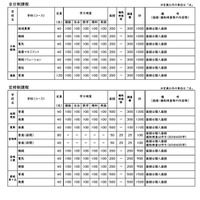 令和9年度宮崎県立高等学校 一般入学者選抜 募集定員・検査内容