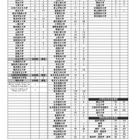 豊島岡女子学園：2026年春 大学入試結果