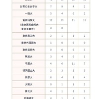 2026年進路状況（国公立大学）