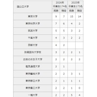 2026年 大学合格者数（国公立大学）
