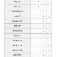 2026年 大学合格者数（国公立大学）