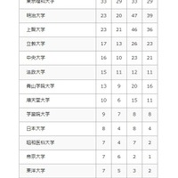 2026年 大学合格者数（私立大学）