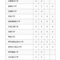2026年 大学合格者数（私立大学）