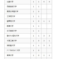2026年 大学合格者数（私立大学）