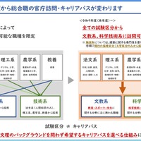 令和9年度から総合職の官庁訪問等を変更