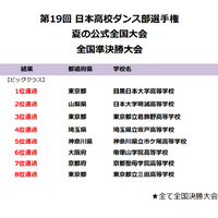 第19回 日本高校ダンス部選手権 全国準決勝大会〈ビッグクラス結果〉