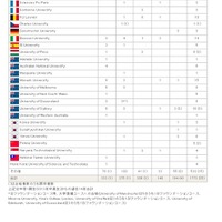 2026年のおもな海外大学合格者数