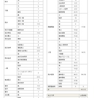 2026年のおもな合格先（国立大学・私立大学）