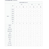 大学別合格者数の推移（2026年7月）：国公立大学