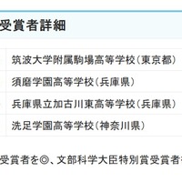 参加者および受賞者詳細