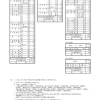 令和9年度 千葉県公立高等学校第1学年生徒募集定員