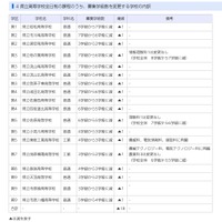 県立高等学校全日制の課程のうち、募集学級数を変更する学校の内訳