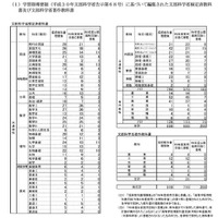 各都立高等学校等の採択状況（概要）