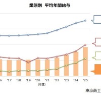 業態別 平均年間給与