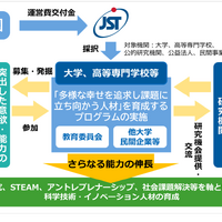次世代科学技術チャレンジプログラム