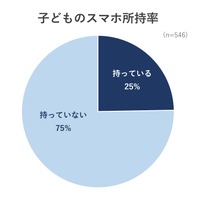 子供スマホデビューはいつ…中学生以上は9割超、家庭の7割がトラブル経験