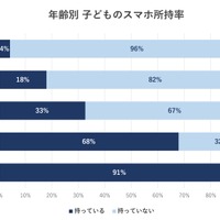 年齢別、子供のスマホ所持率