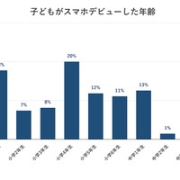 子供がスマホデビューした年齢